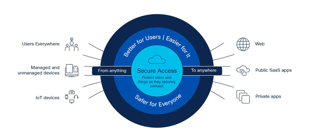 Home Office Seguro: Como Proteger Usuários Remotos e Evitar Acessos Indevidos com Cisco Secure Access (DNS, ZTNA e DLP)