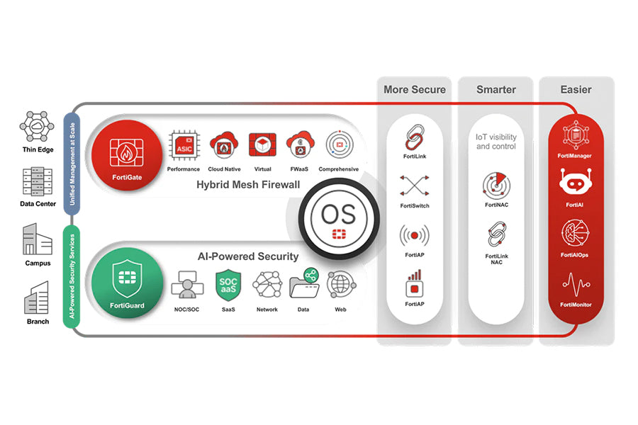 Fortinet Enterprise Network: Segurança Integrada e Performance para Redes Corporativas
