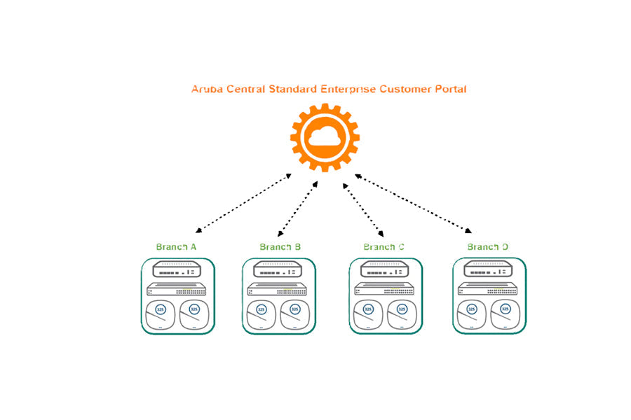 Aruba Central: Gerenciamento de Rede em Nuvem com Automação e AIOps